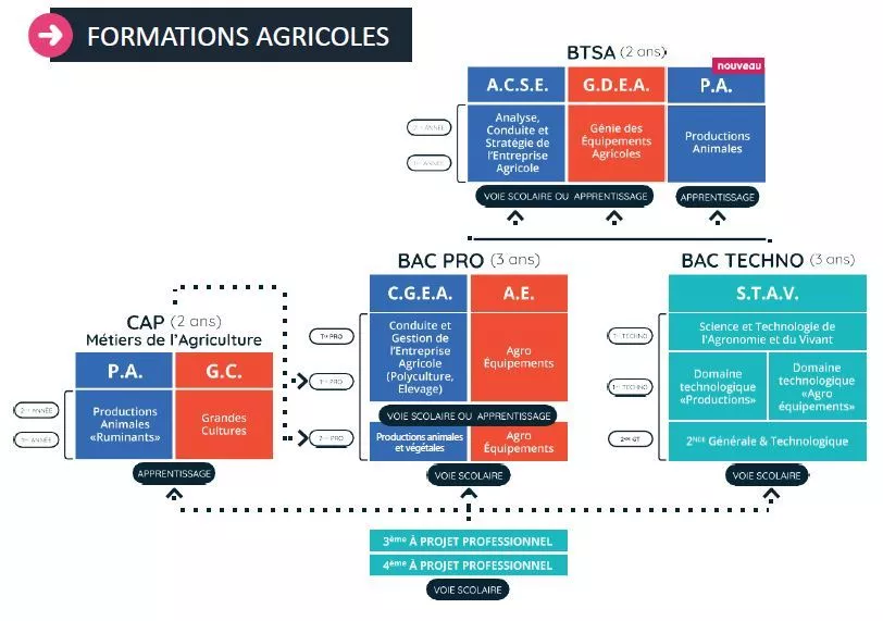 Formations Agricoles